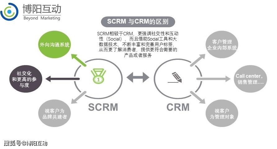 《什么是会员管理系统？和CRM有什么区别》